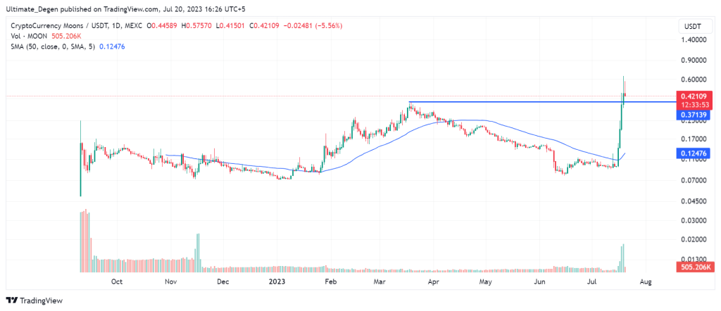 Moon crypto chart