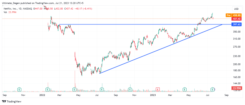 Netflix stock price chart