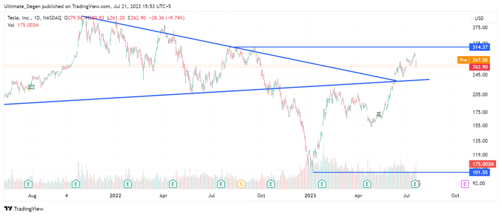 Tesla stock price chart