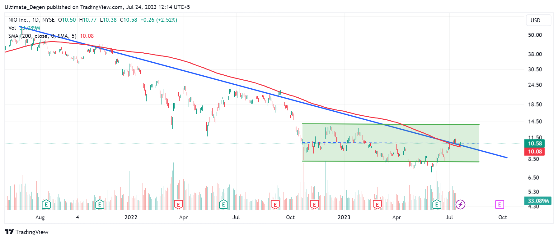 Nio Stock Price Forecast for 2023, 2025, and 2030 Buy the Dip?