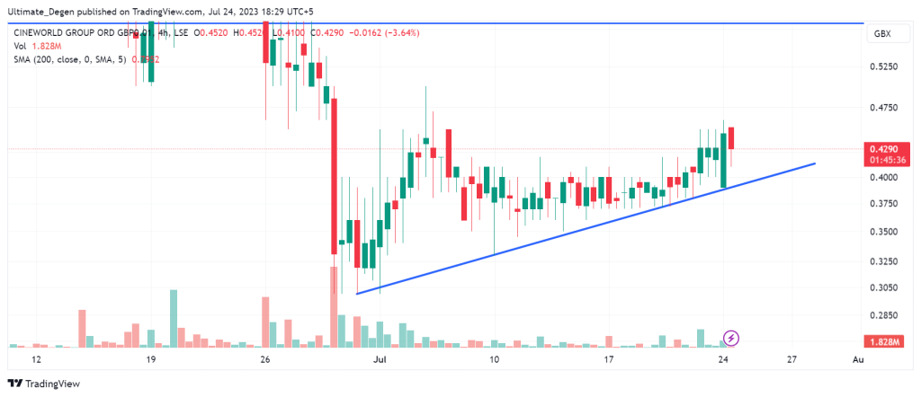 Cineworld share price chart