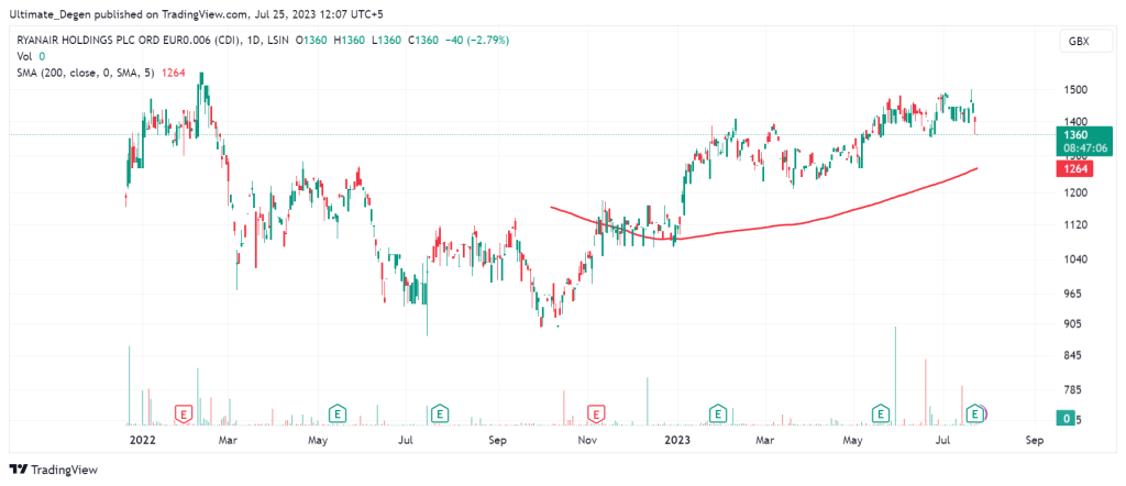 Ryanair share price chart