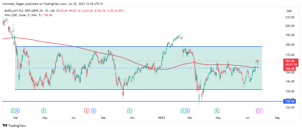 Barclays share price chart