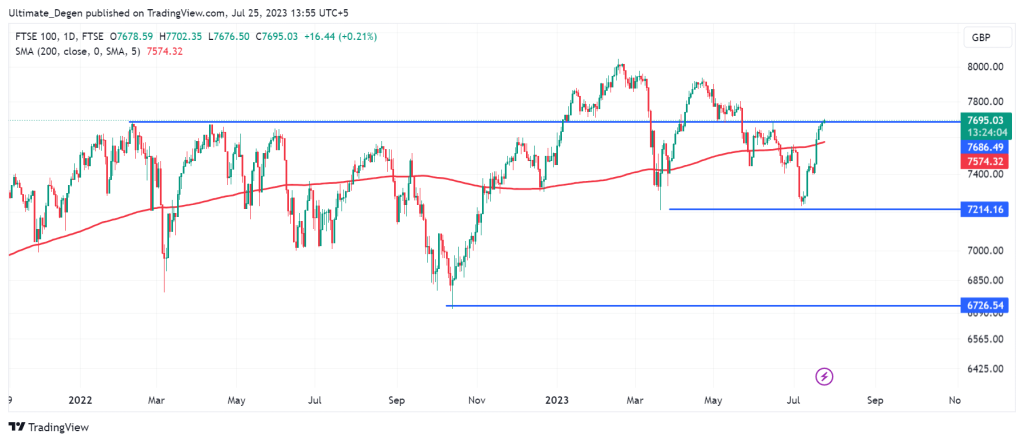 FTSE 100 index chart