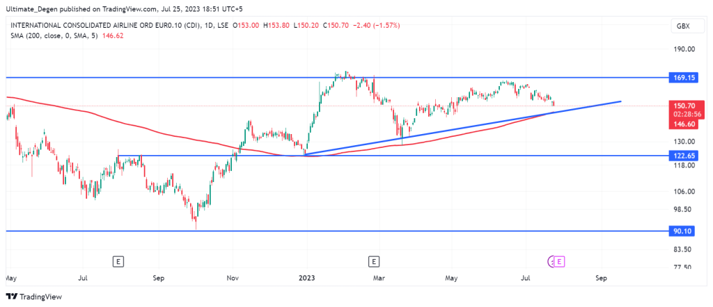 IAG share price chart