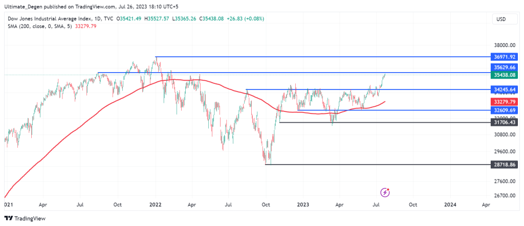 Dow Jones Index chart