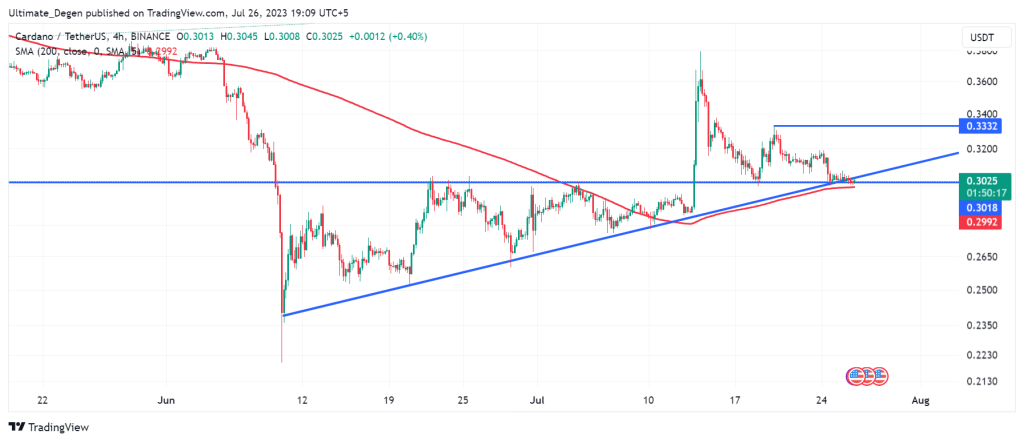 Cardano price chart