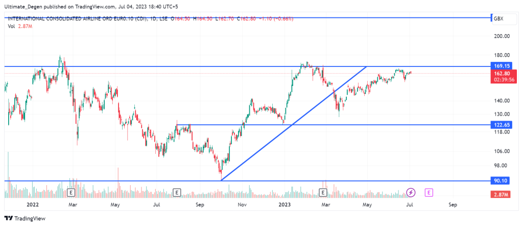 IAG share price daily chart