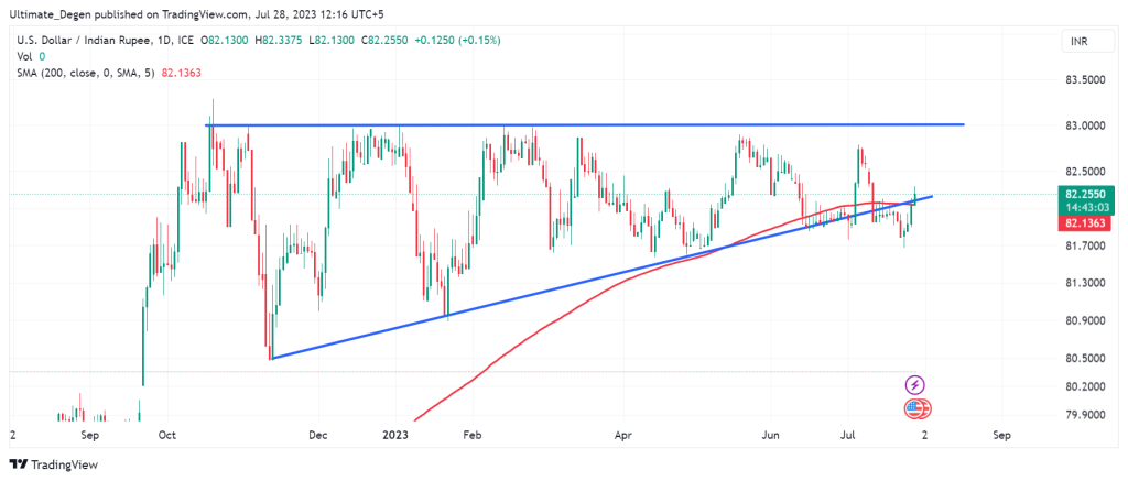 USD/INR chart