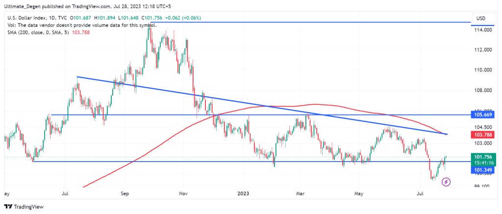 DXY Index