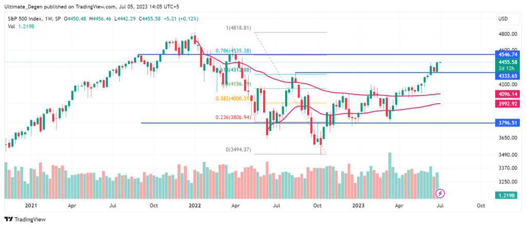 S&P 500 index chart