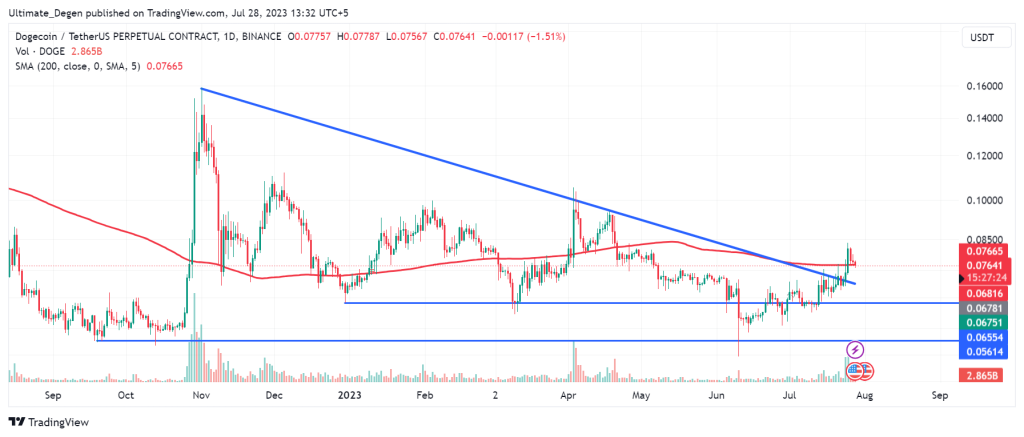 Dogecoin price chart