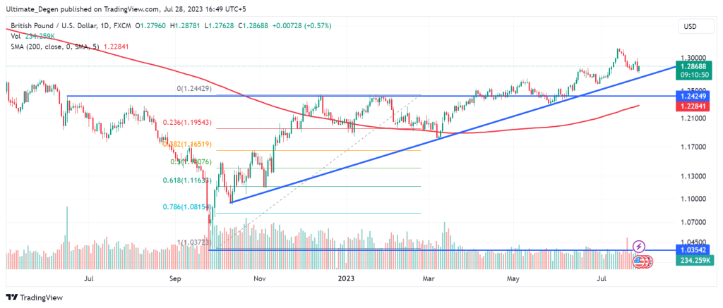 GBP/USD Chart