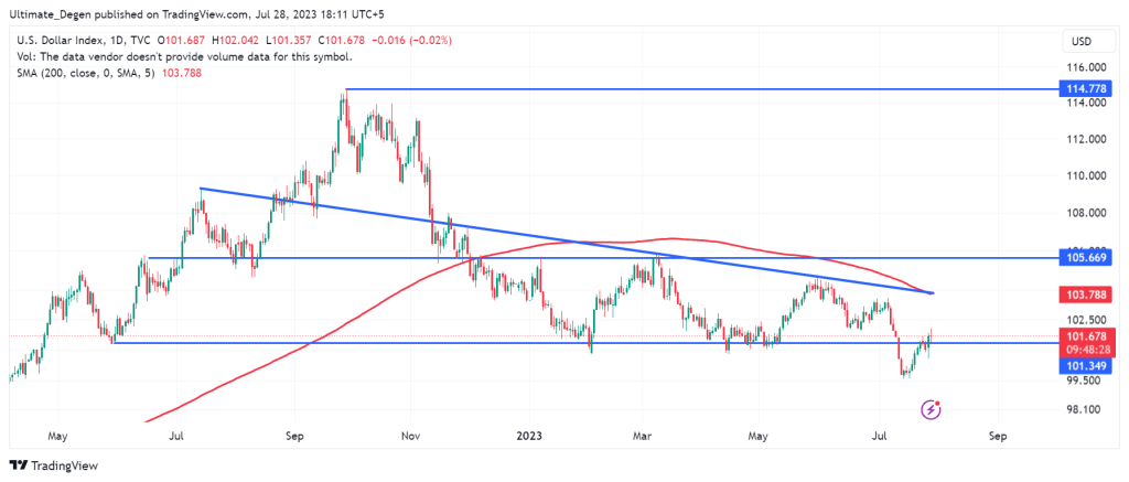 DXY Index daily chart