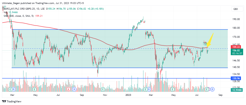 Barclays share price chart