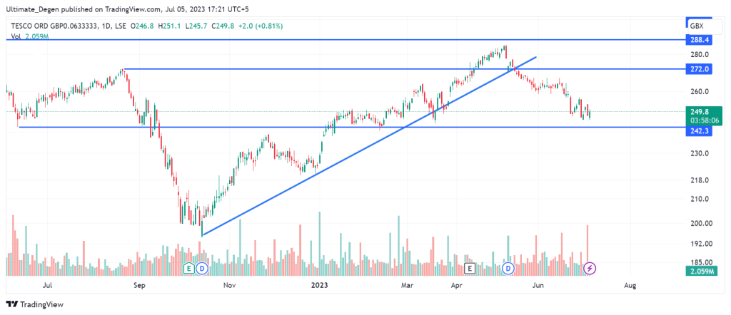 Tesco share price daily chart