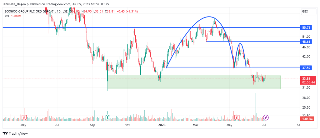 Boohoo share price chart