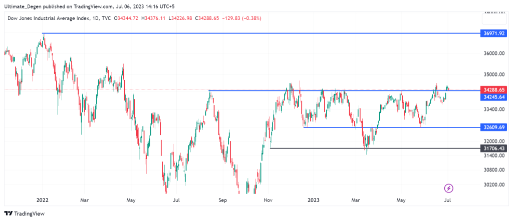 Dow Jones Index Daily Chart