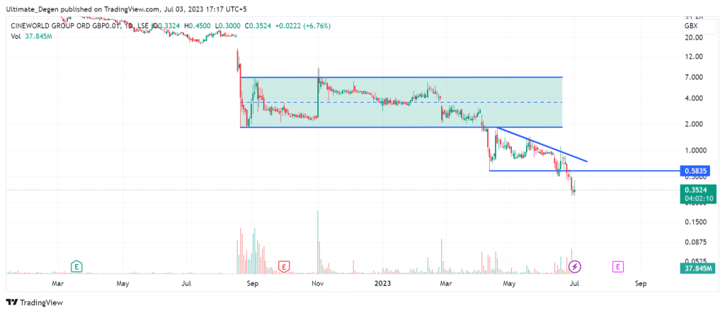 Cineworld share price chart