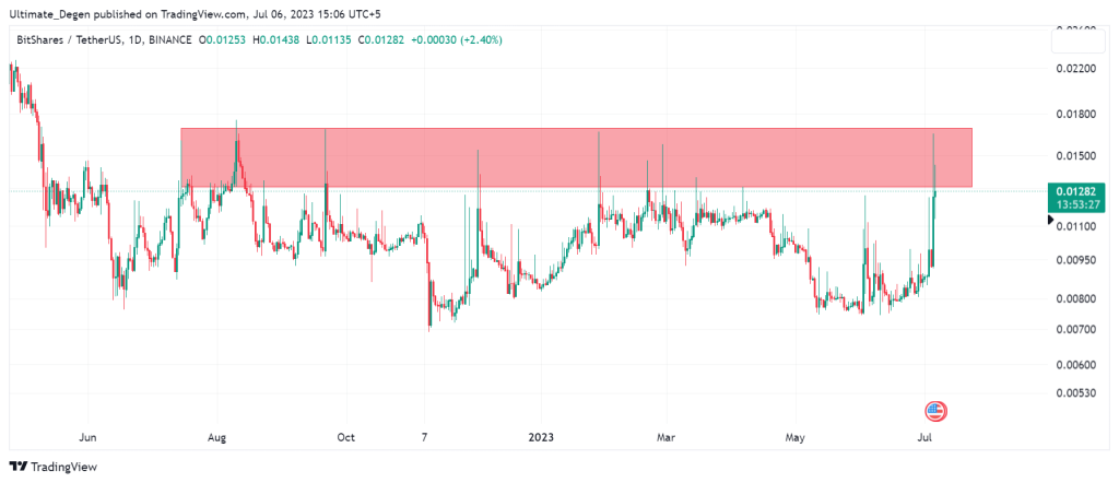 Bitshares coin price chart