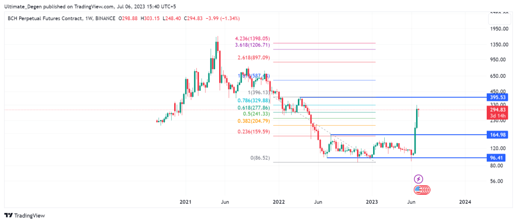 Bitcoin Cash Price Daily Chart