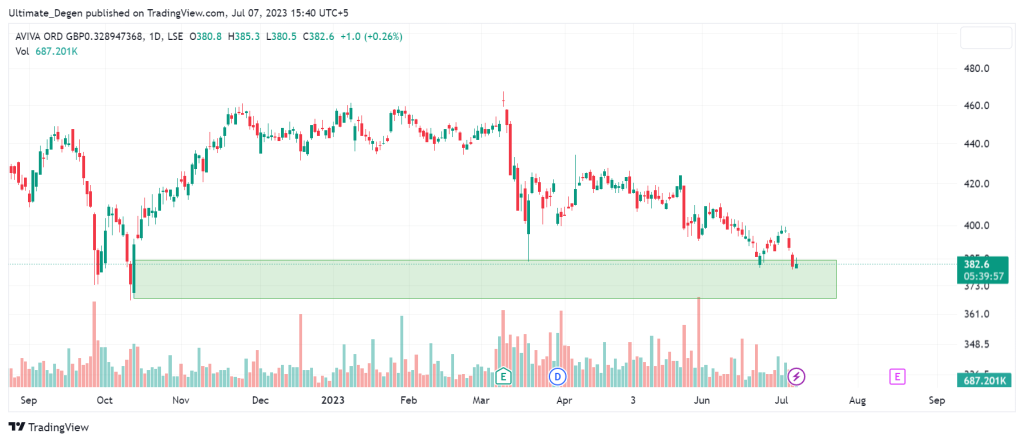 Aviva share price chart