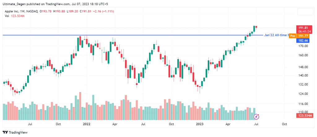 Apple stock price Weekly chart