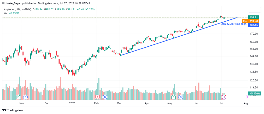 Apple stock price daily chart