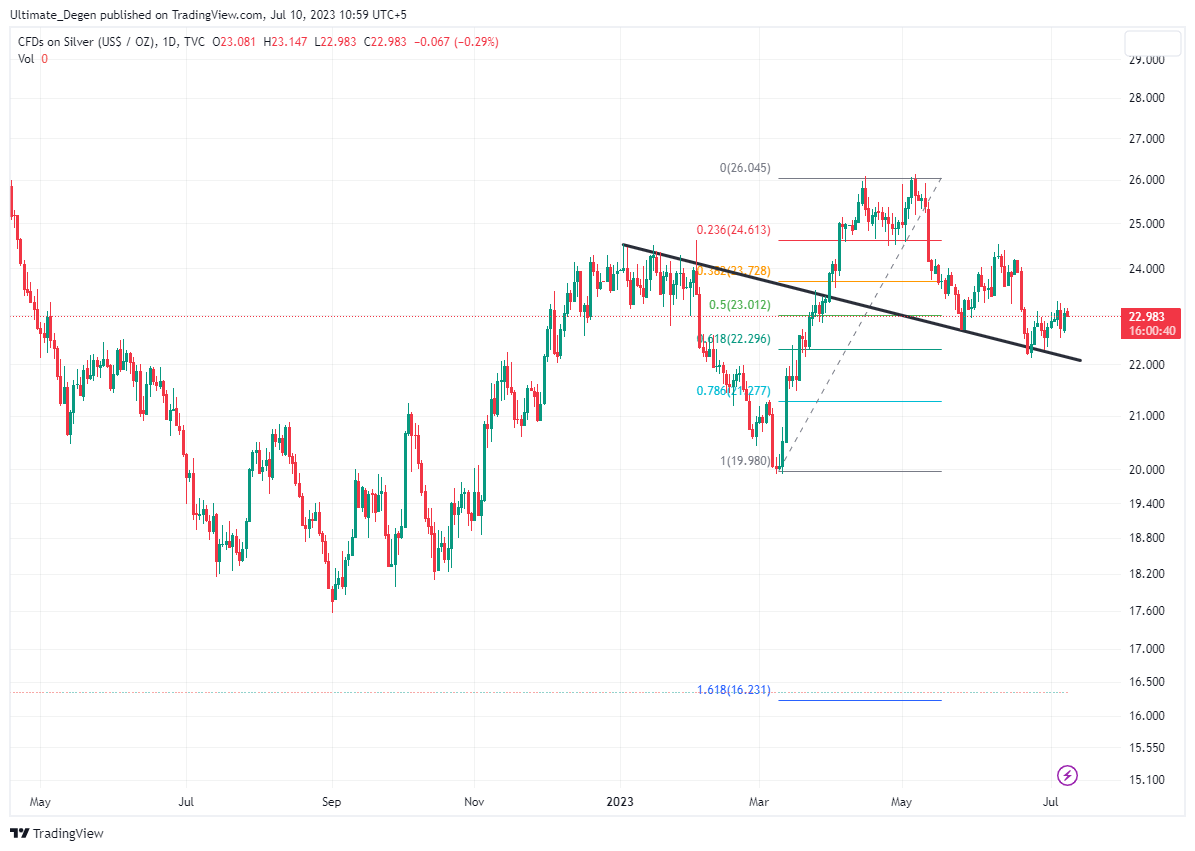 Silver price prediction 2023,2025,2030 When AllTime High?
