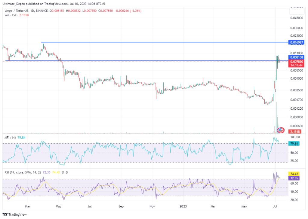 XVG price chart