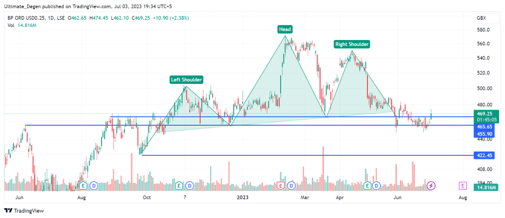 BP share price daily chart