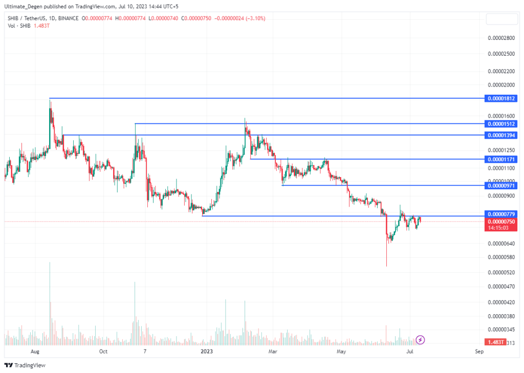 Shiba Inu coin price chart