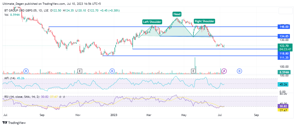 BT share price chart - 1D