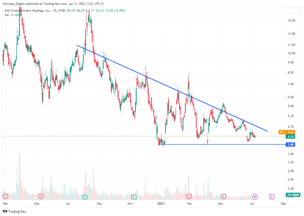 AMC stock price chart