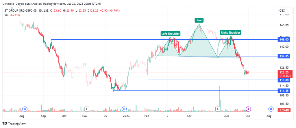 BT share price chart