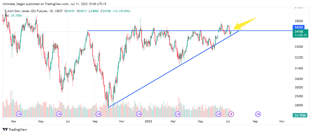 Dow Jones Index chart