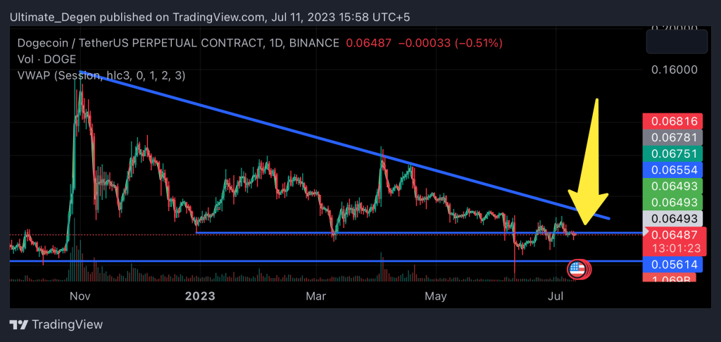 Dogecoin price chart - 1D