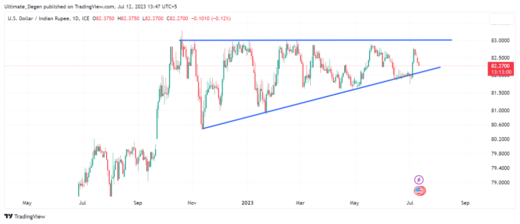USD/INR daily chart