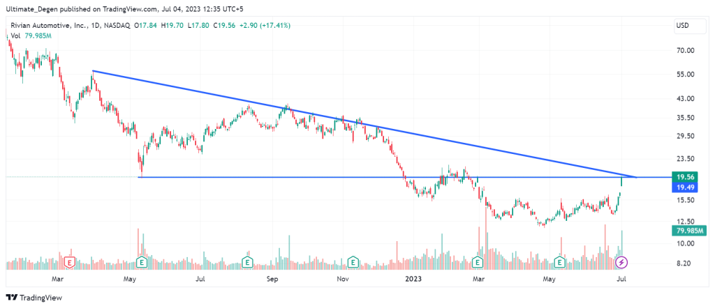 Rivian stock price chart