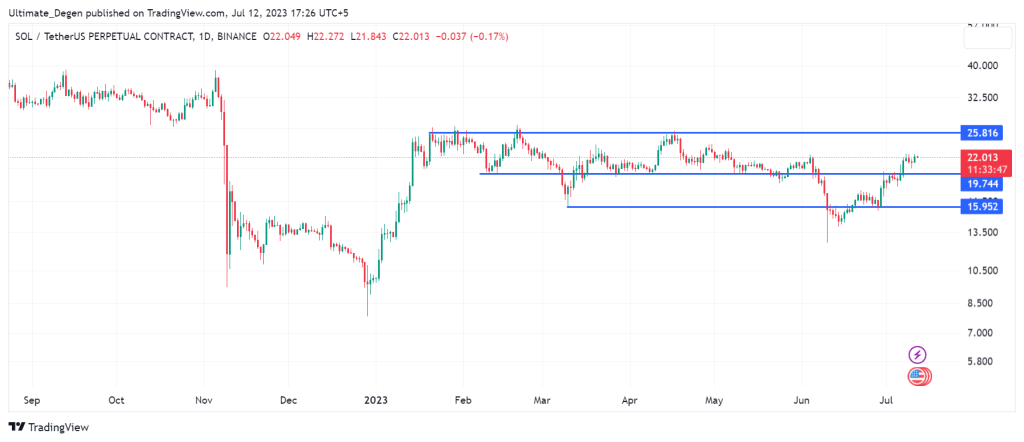 Solana price chart - 1D