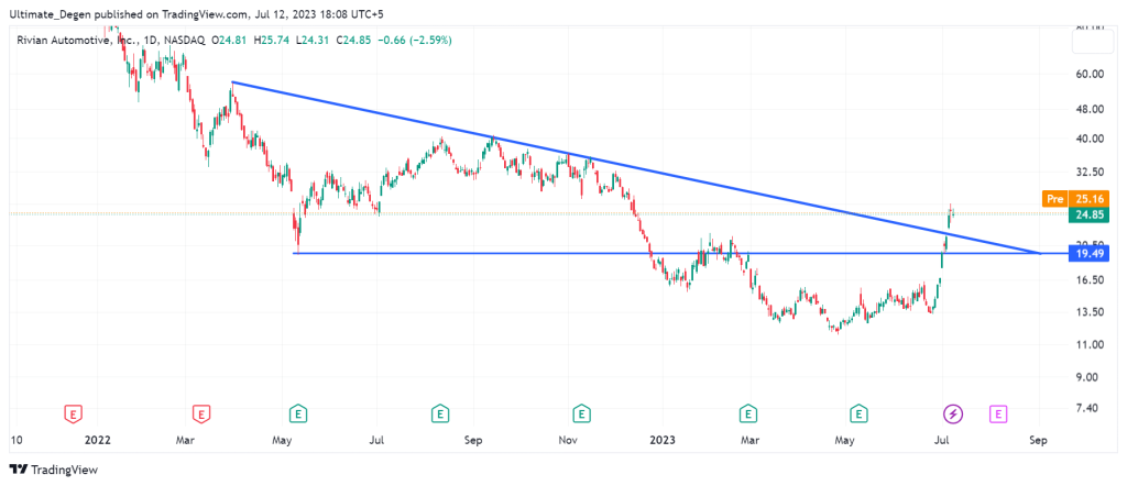 Rivian stock price daily chart