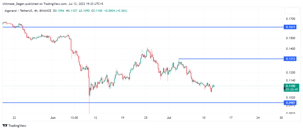 Algorand price chart - 1D