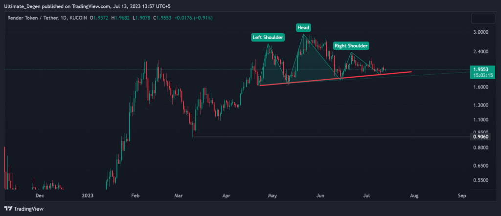 Render token price chart