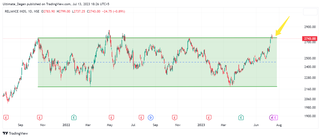 Reliance Industries share price chart