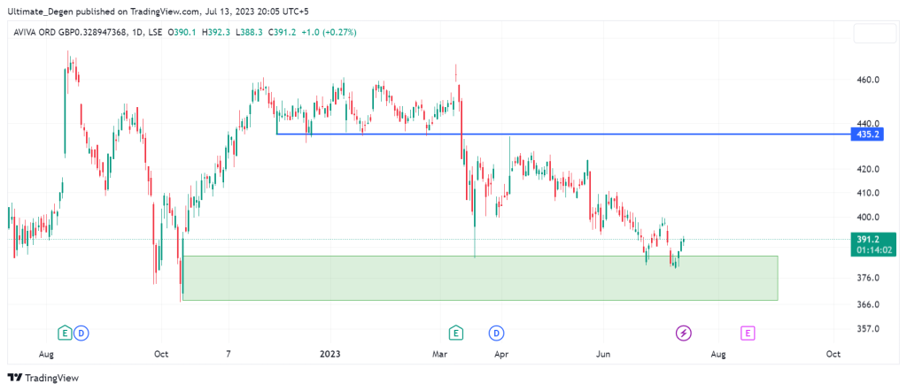 Aviva share price daily chart