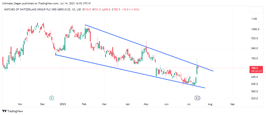 Watches of Switzerland share price chart