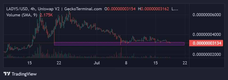 Milady memecoin price chart