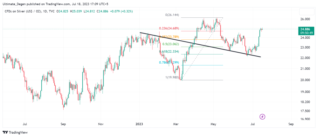 Silver price chart