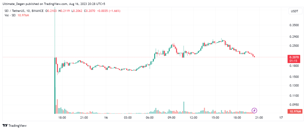 SEI Token price chart