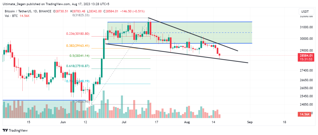 Bitcoin price chart